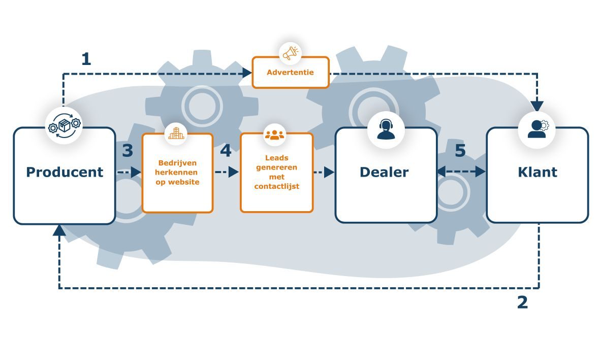 Dealer-marketing en salesondersteuning voor technische producenten
