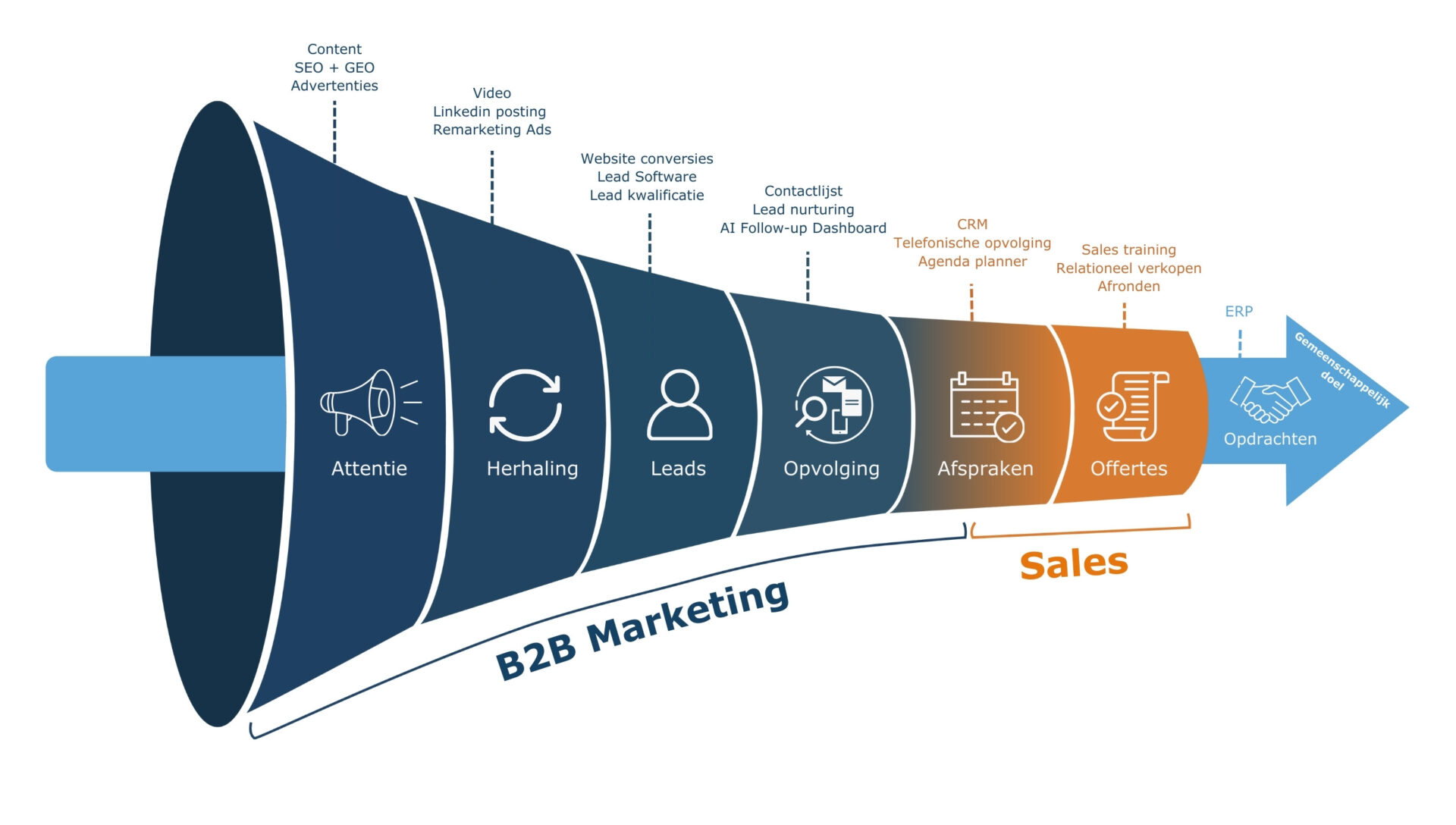 B2B Marketing Concept – marketing en sales in de technische sector
